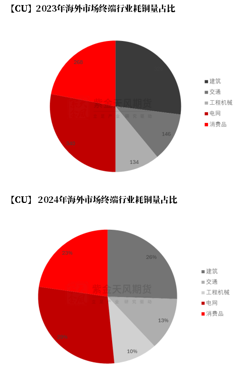 数据来源：ICA、智利国家铜业委员会,紫金天风期货研究所