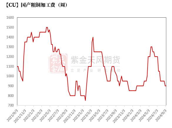 数据来源：SMM，紫金天风期货研究所