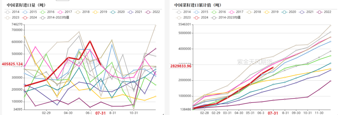 数据来源：海关，紫金天风期货研究所