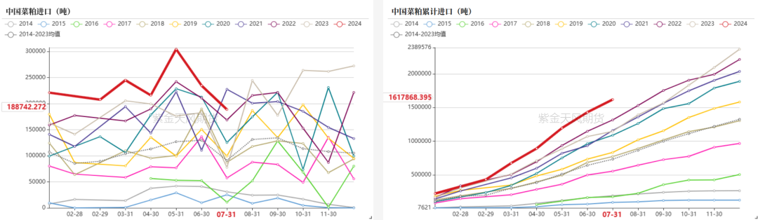 数据来源：海关，紫金天风期货研究所