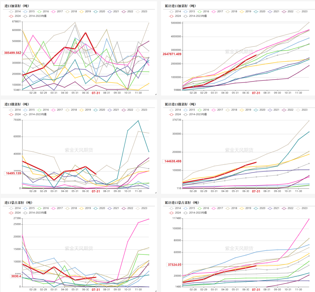 数据来源：海关，紫金天风期货研究所