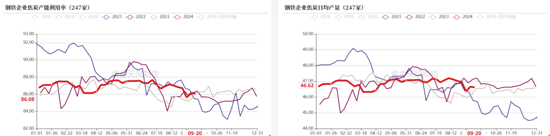 数据来源：钢联、万得、汾渭、紫金天风风云