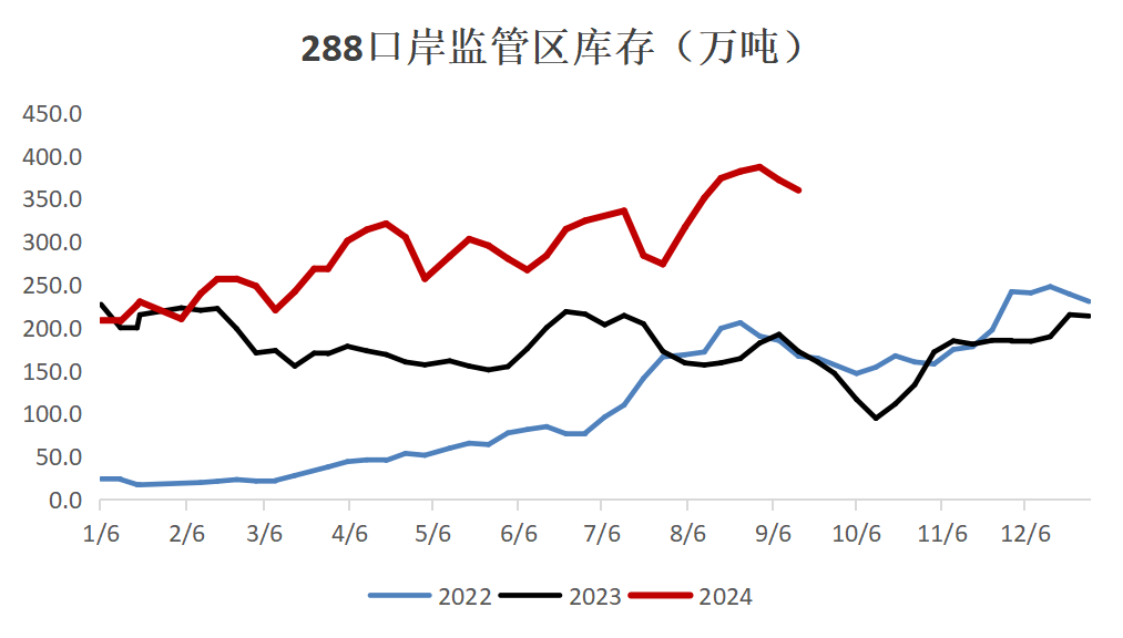 数据来源：路透、钢联、万得、汾渭、紫金天风风云