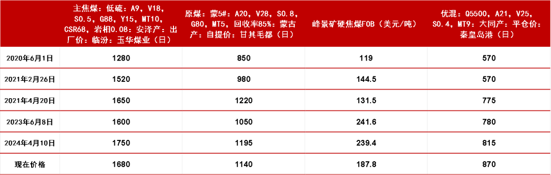 数据来源：路透、钢联、万得、汾渭、紫金天风风云