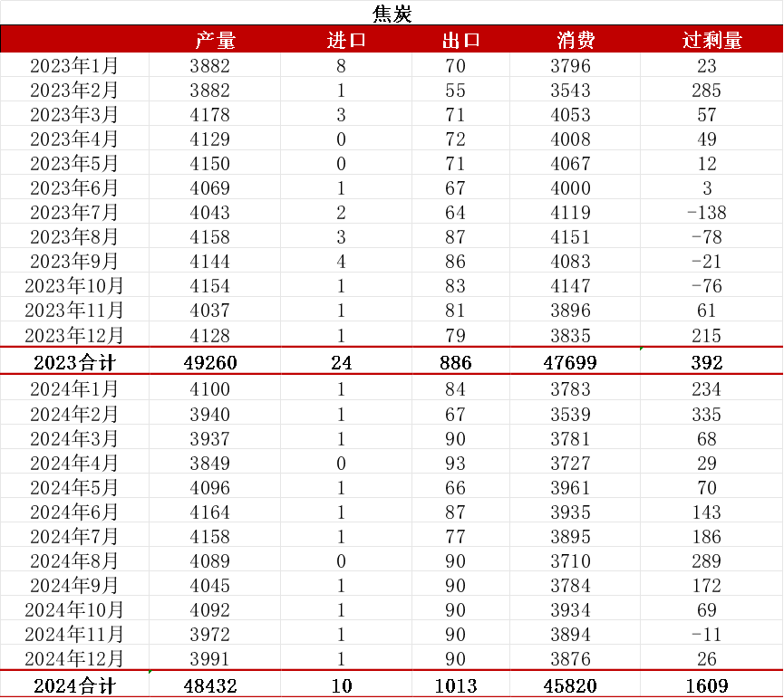 数据来源：路透、钢联、万得、汾渭、紫金天风风云