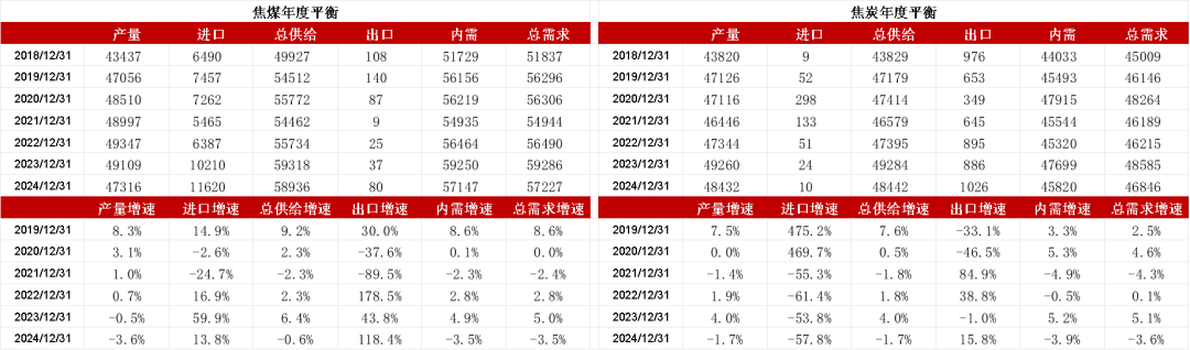 数据来源：钢联、万得、汾渭、紫金天风风云