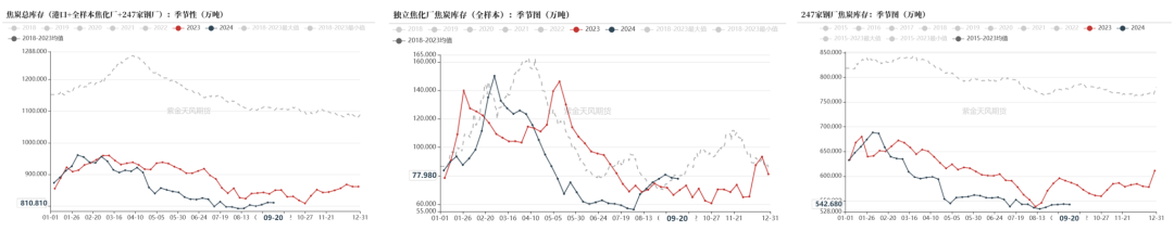 数据来源：路透、钢联、万得、汾渭、紫金天风风云