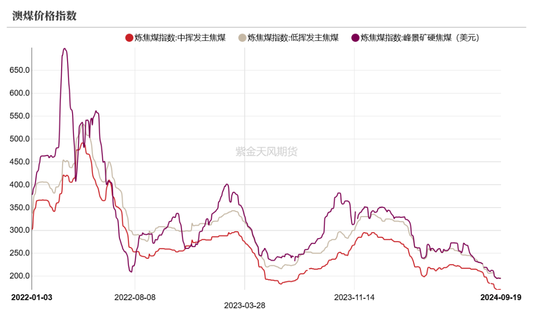 数据来源：路透、钢联、万得、汾渭、紫金天风风云