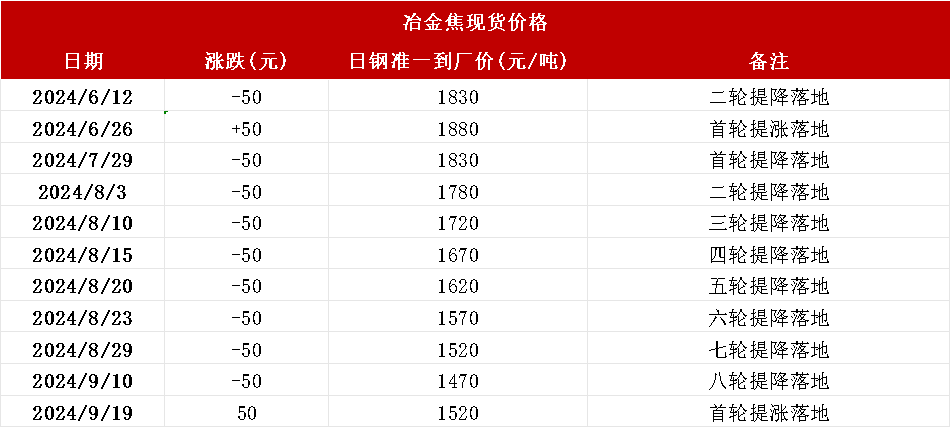 数据来源：路透、钢联、万得、汾渭、紫金天风风云