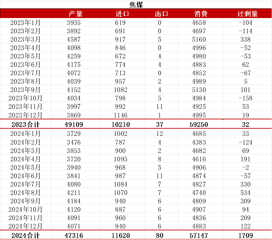 数据来源：钢联、万得、汾渭、紫金天风风云