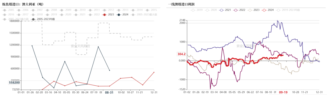 数据来源：路透、钢联、万得、汾渭、紫金天风风云