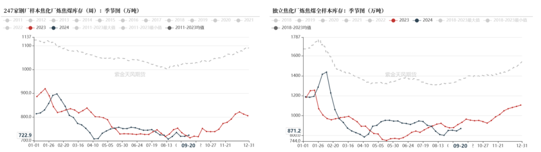 数据来源：路透、钢联、万得、汾渭、紫金天风风云