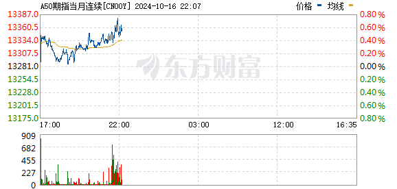 证券配资炒股 富时中国A50指数期货夜盘涨超1%